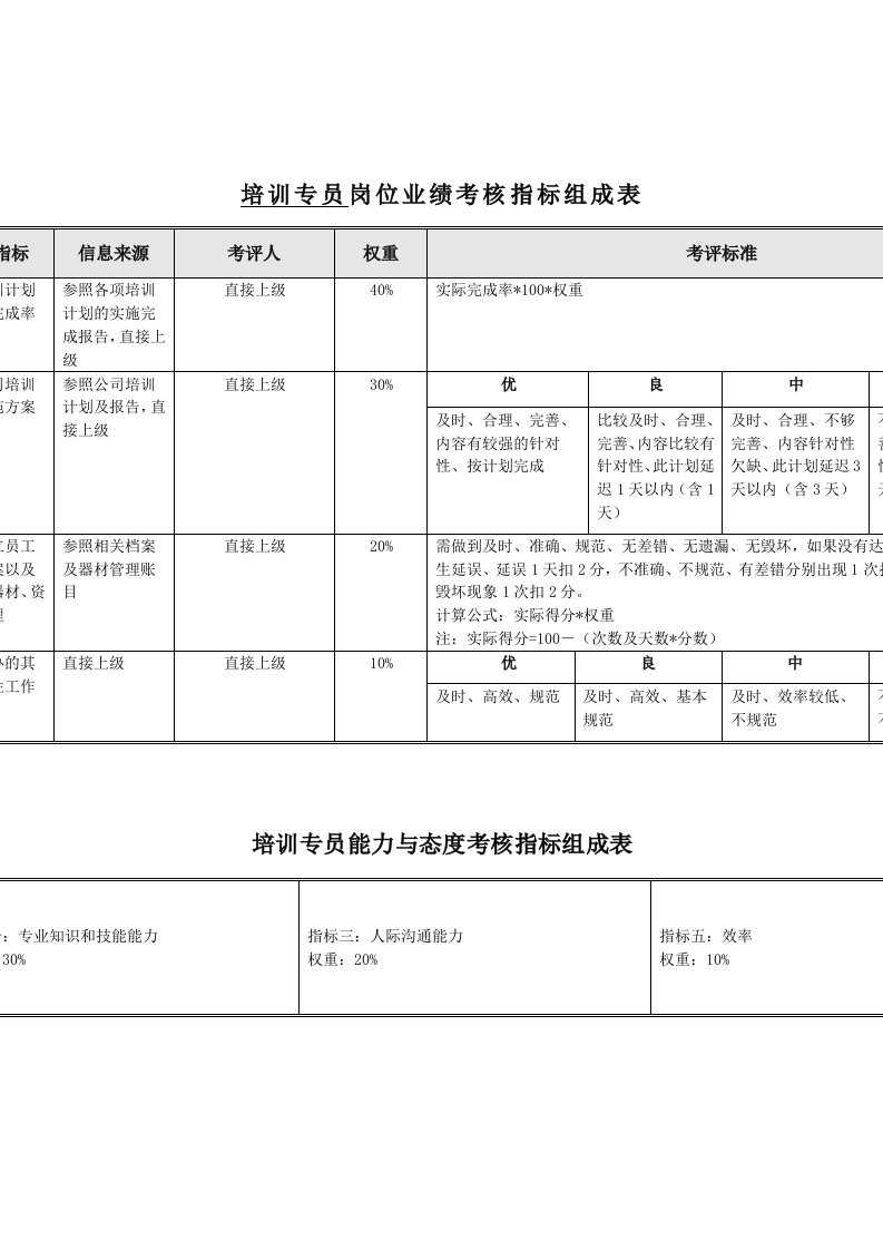 推荐-食品行业培训专员关键业绩指标KPI