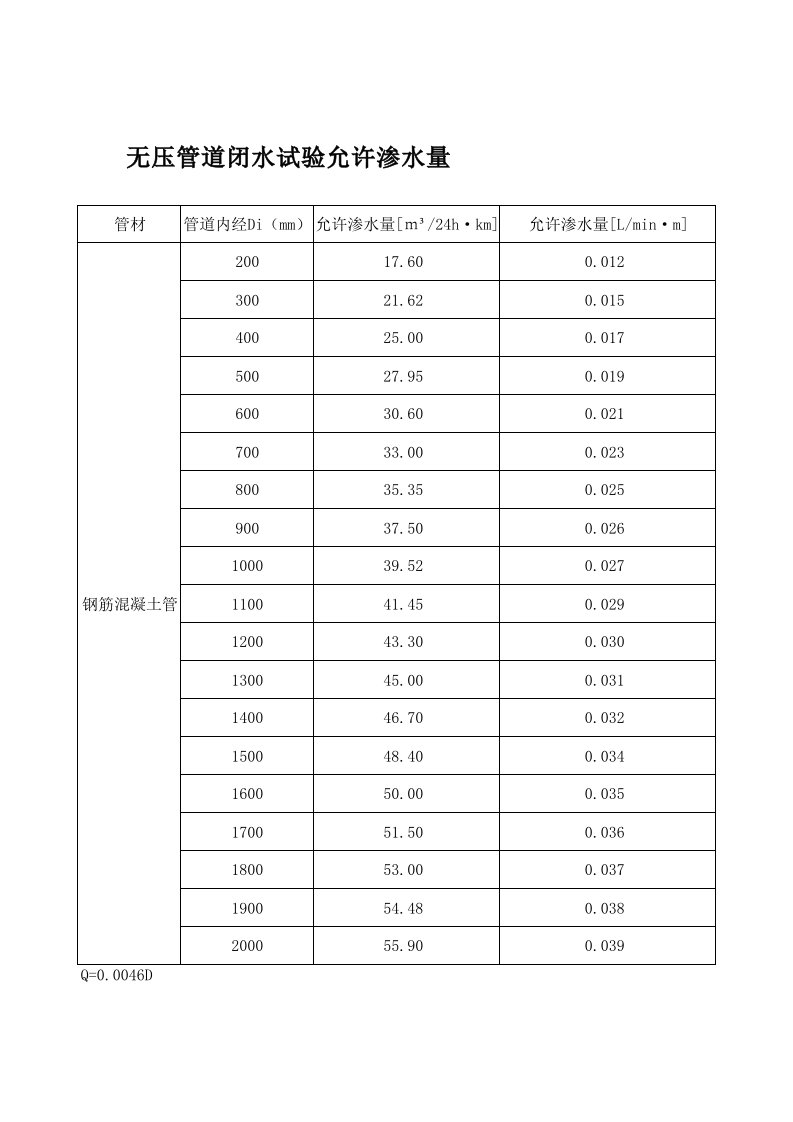 无压力管道闭水试验允许渗水量