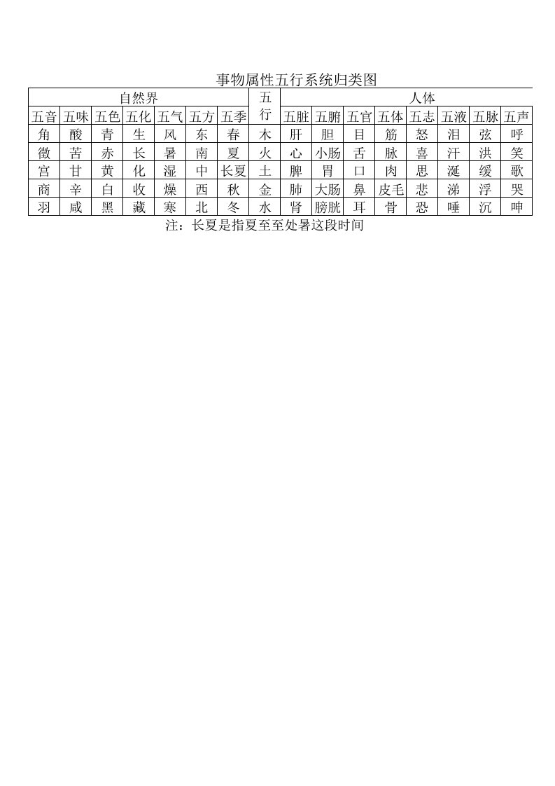 事物属性五行系统归类表