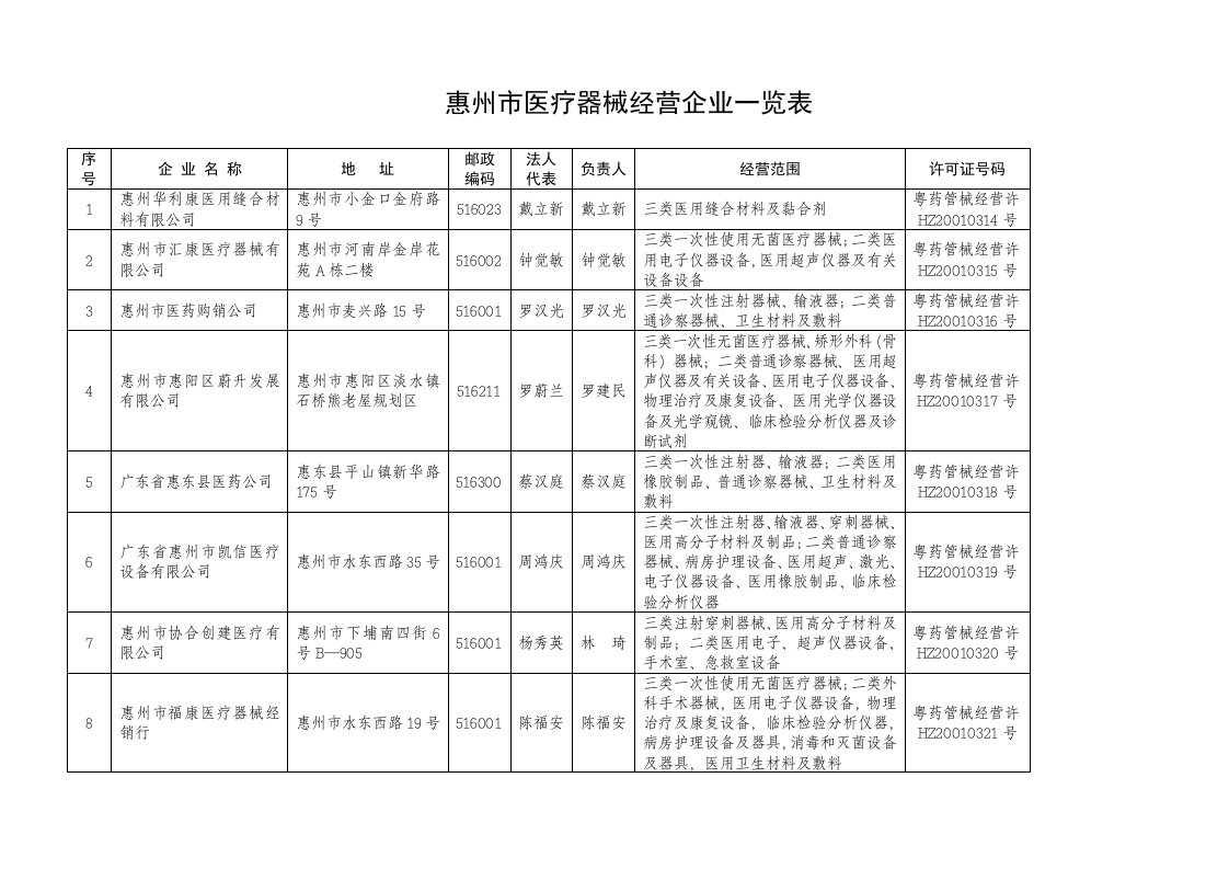 精选惠州市核换发医疗器械经营企业许可证