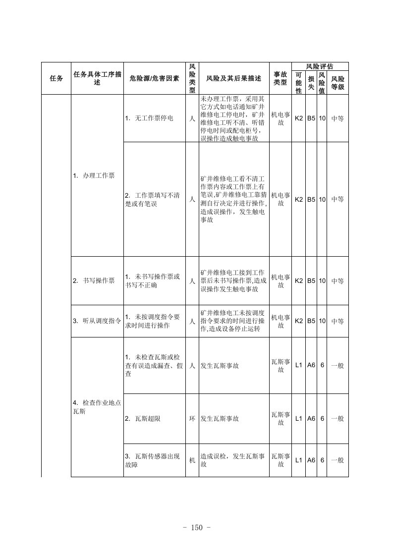 风险管理-03机电运行类风险管理表