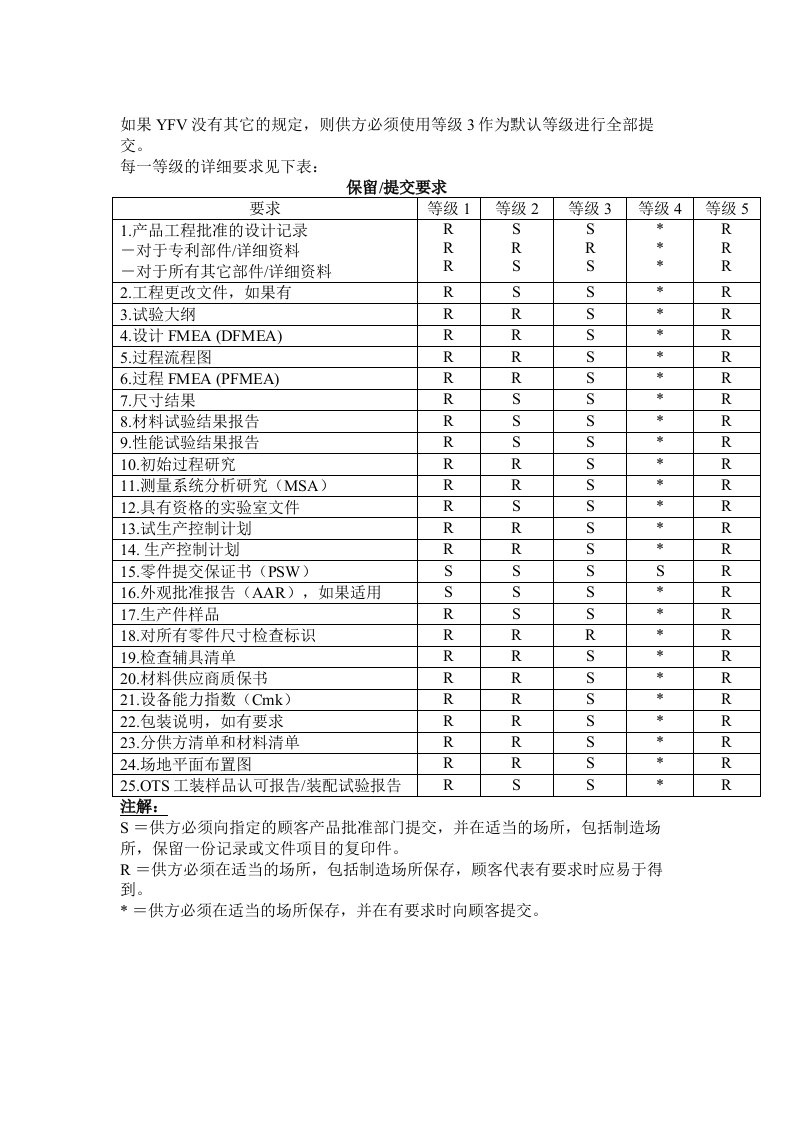 【管理精品】PPAP提交规定