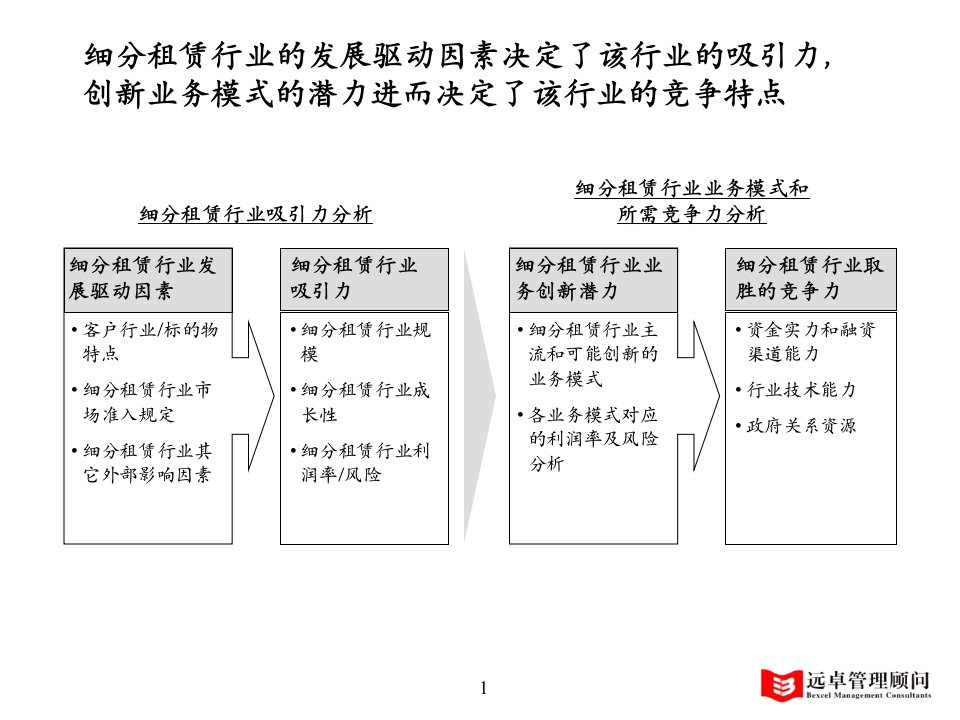 电信租赁行业分析(ppt)-电子电信