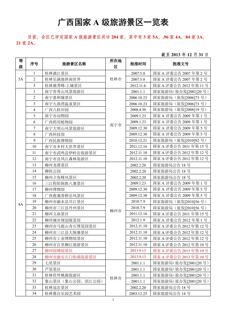 2013年广西国家A级旅游景区一览表