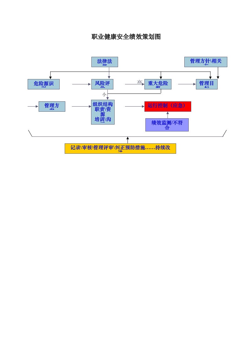 职业健康安全绩效策划图