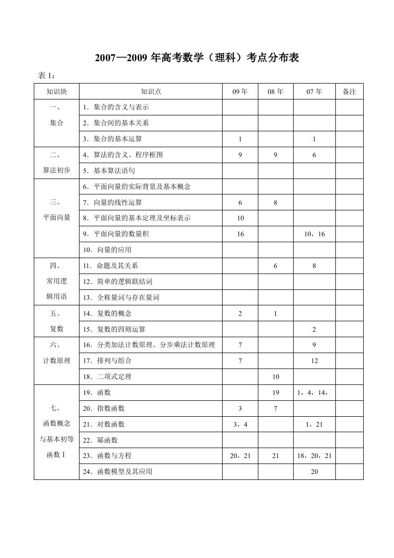 高考数学考点分布表