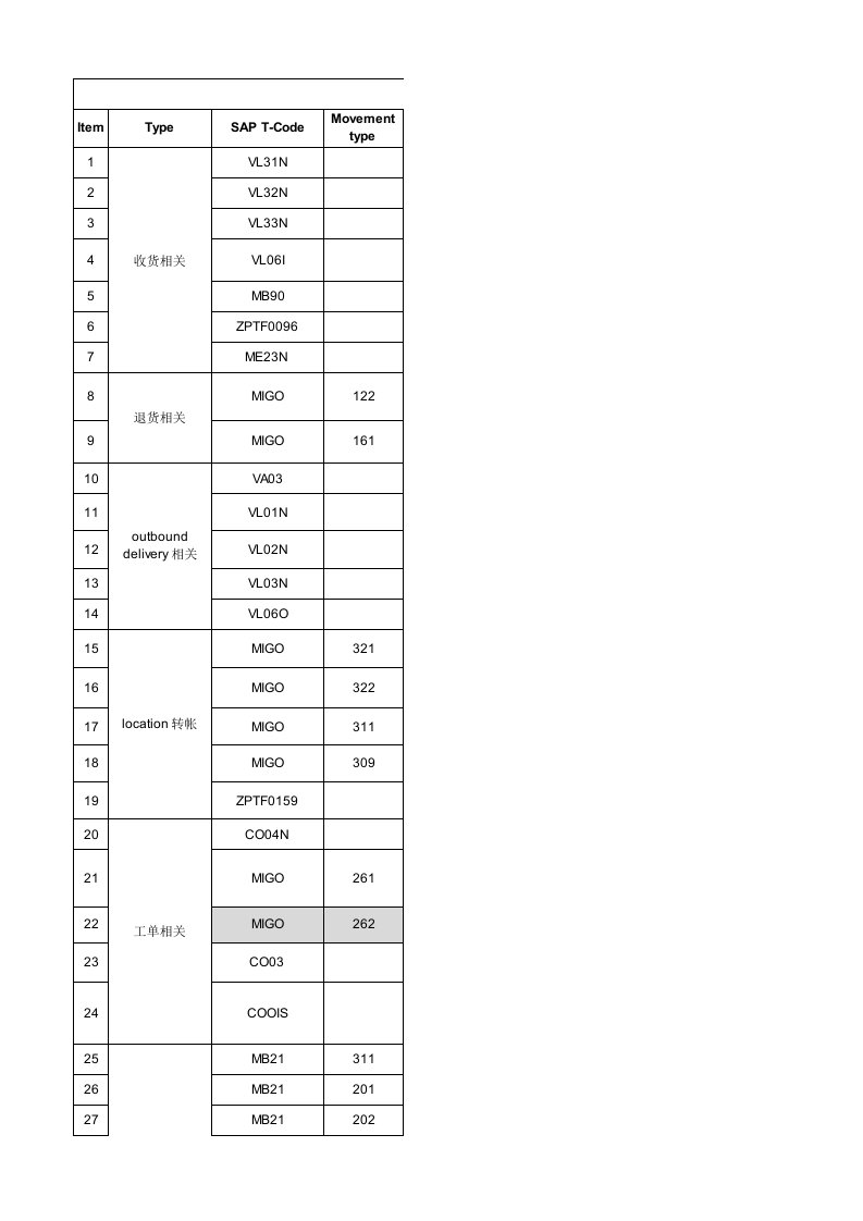 SAP常用命令T-code