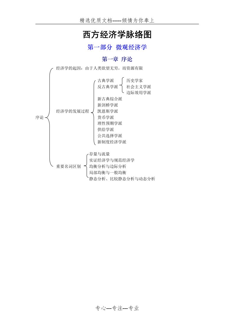 高鸿业微观经济学脉络图(共8页)