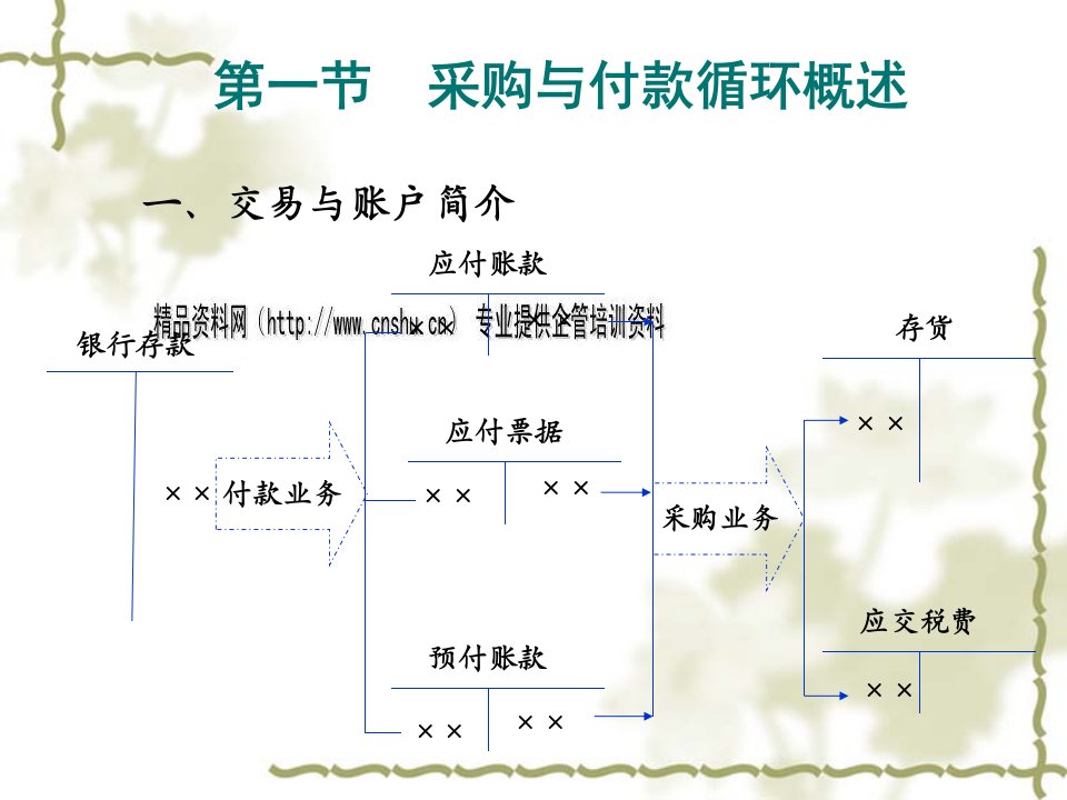 采购与付款循环详细概述