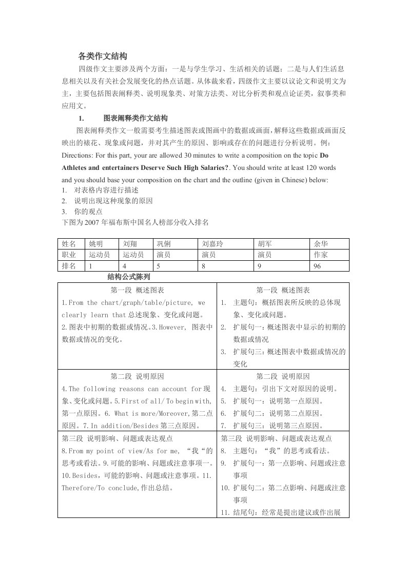 英语四级各类作文类型