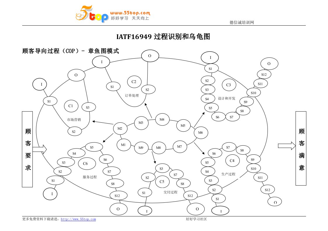 IATF16949过程识别和乌龟图汇编