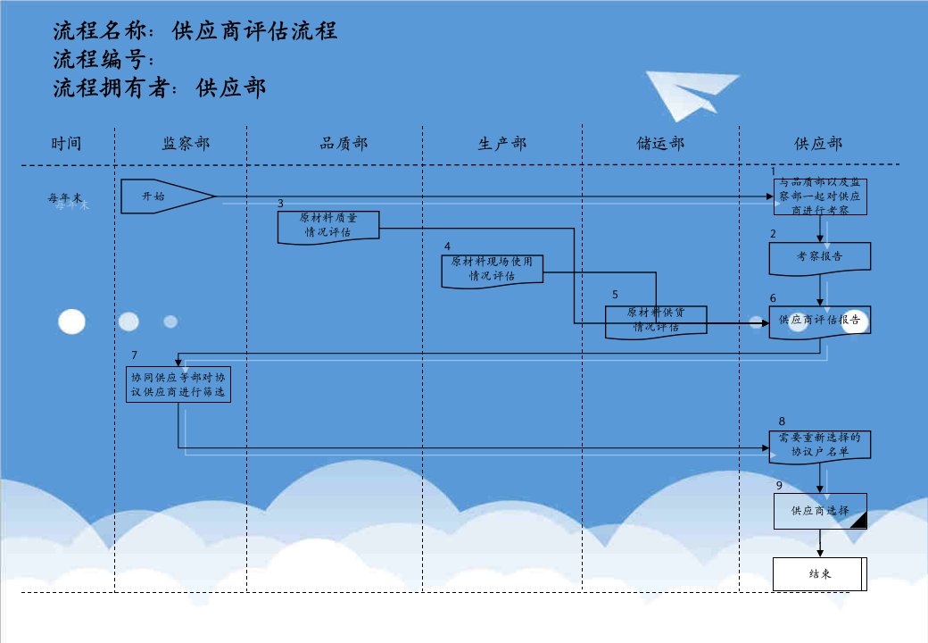 医疗行业-医药行业供应商评估流程