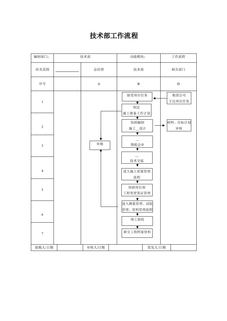 技术部工作流程