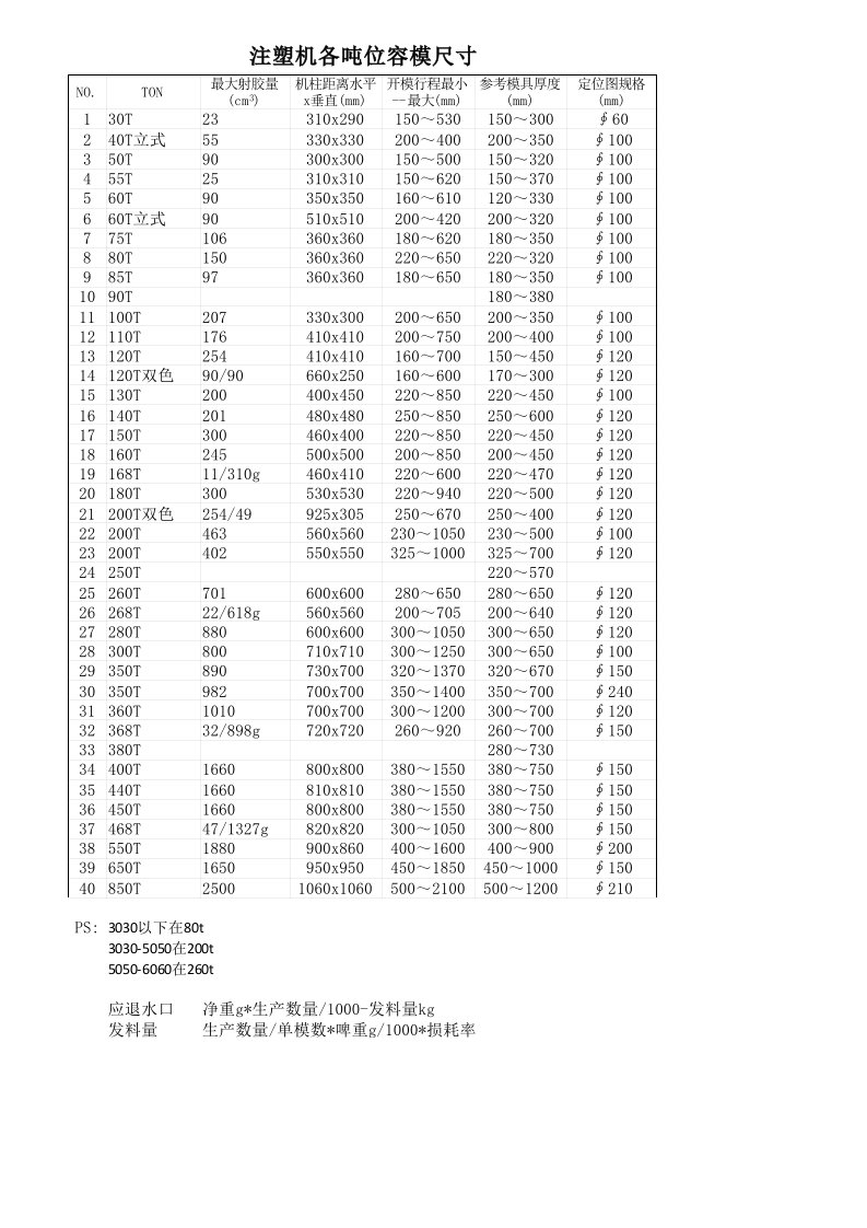 注塑机吨位容模尺寸对照表