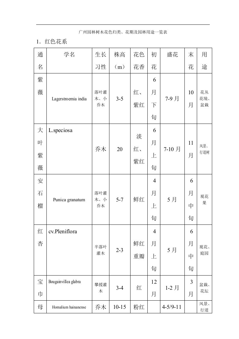 广州园林树木花色归类、花期及用途一览表