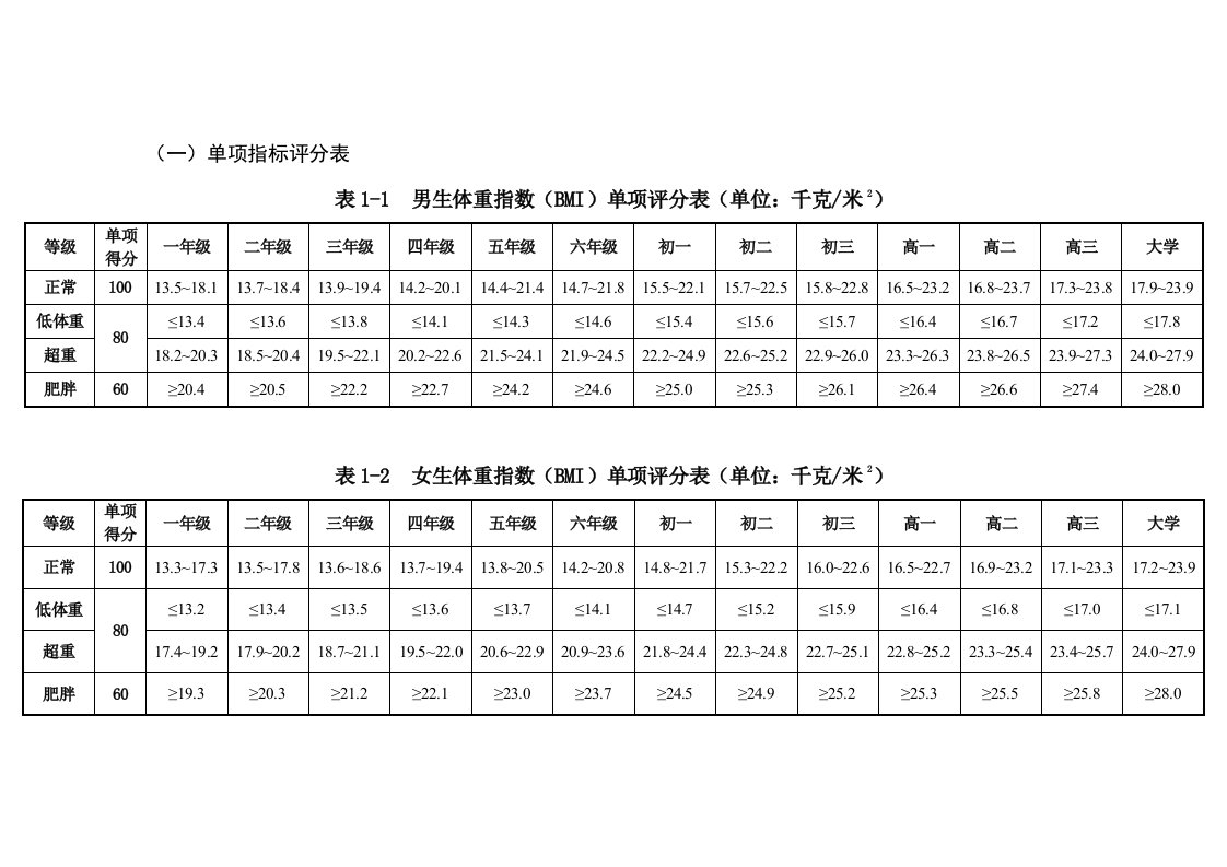 《国家学生体质健康标准》小学系统单项指标评分对照表