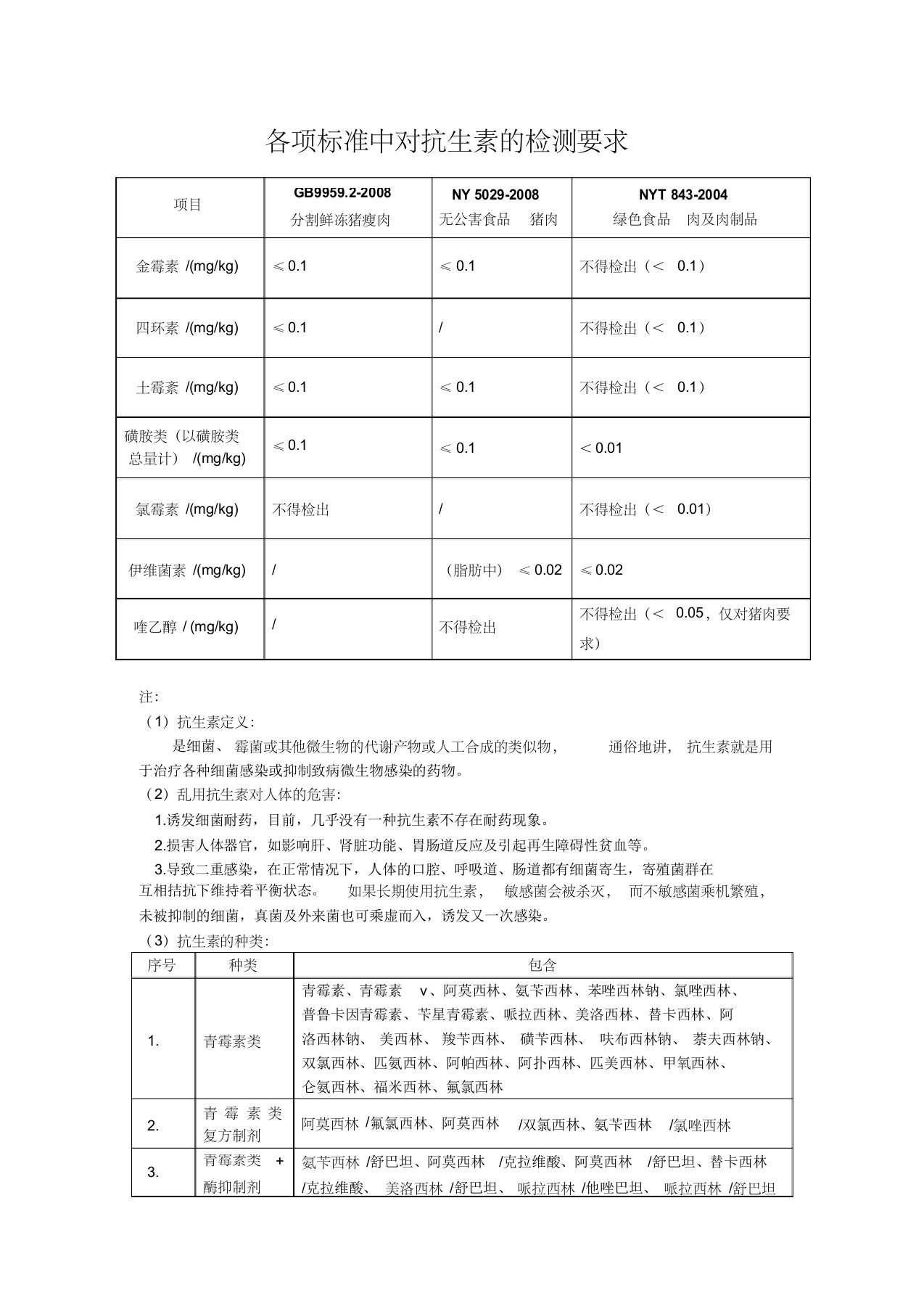 各项猪肉标准中对抗生素的检测要求