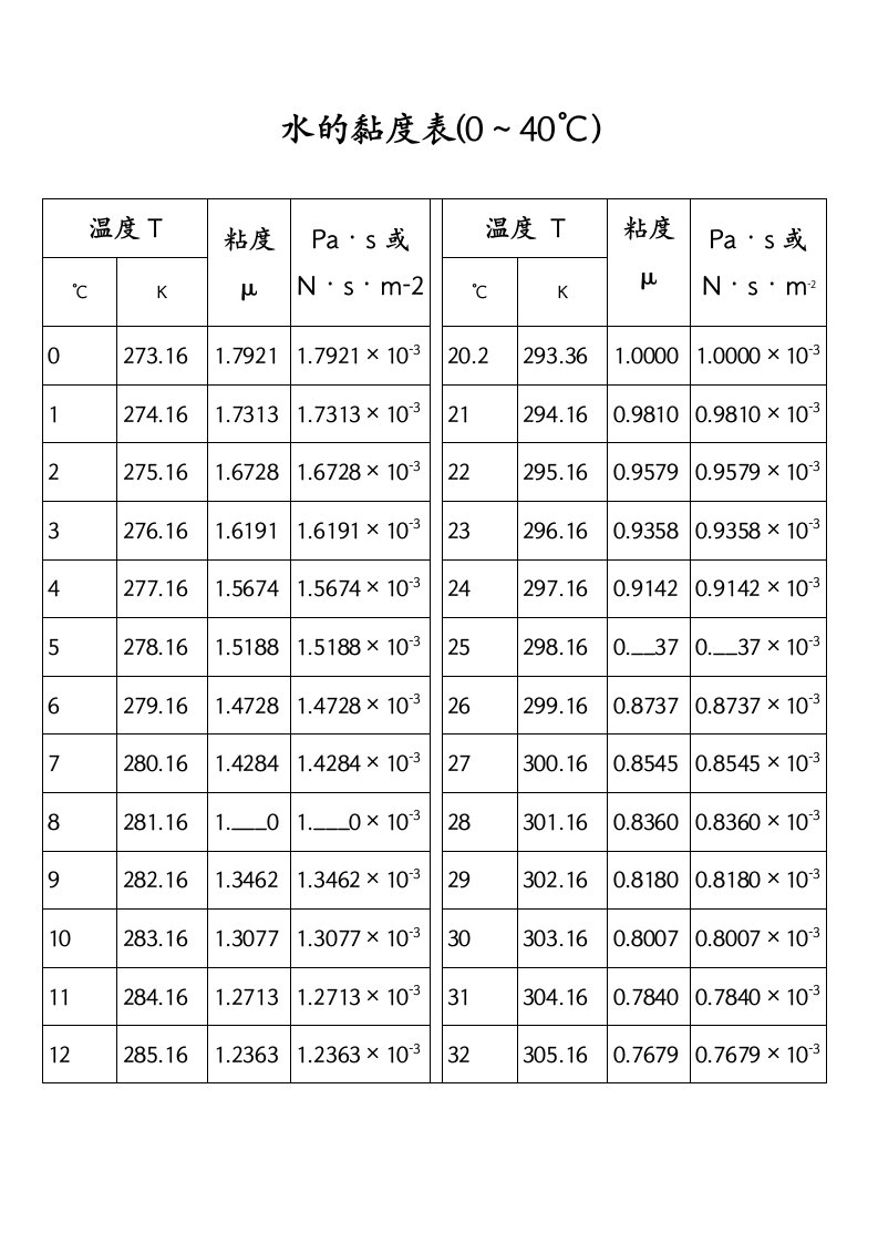 水的粘度计算表-水的动力粘度计算公式