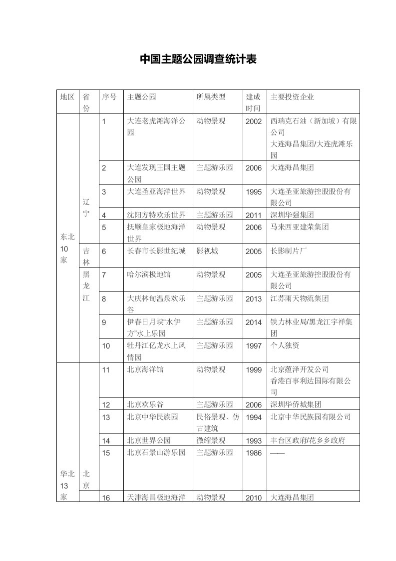 中国主题公园调查统计表