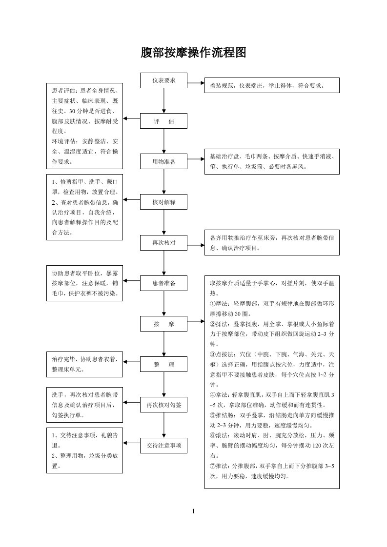 腹部按摩操作流程图