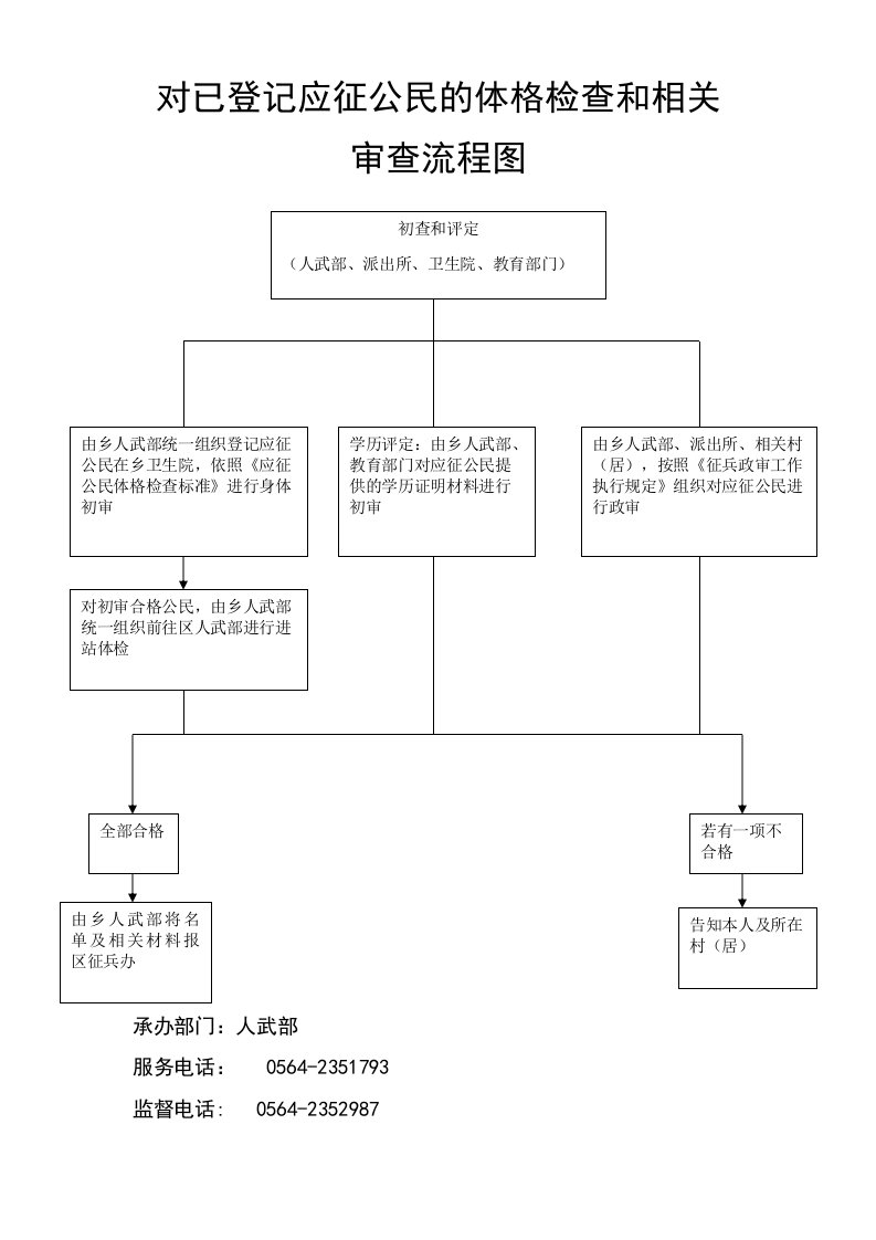 对已登记应征公民的体格检查和相关(精品)