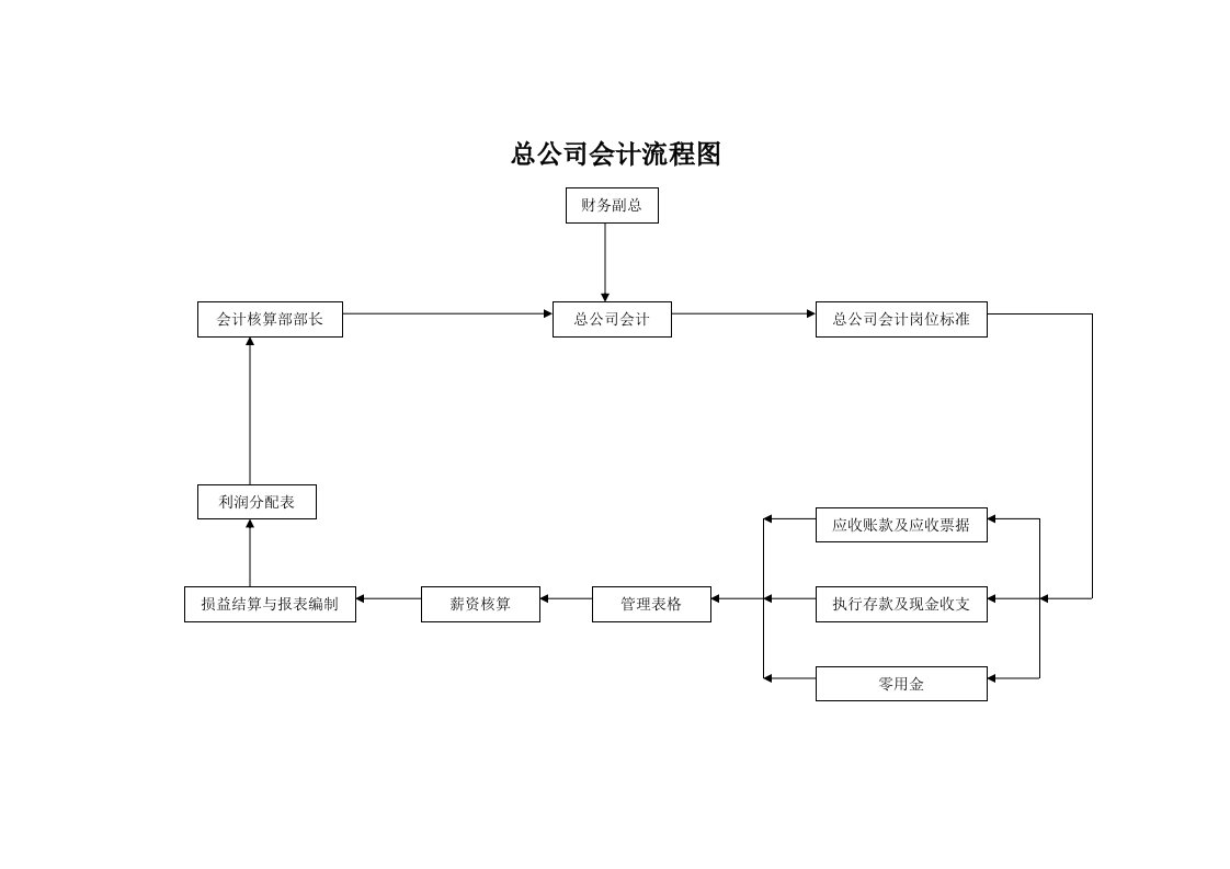 总公司会计流程图