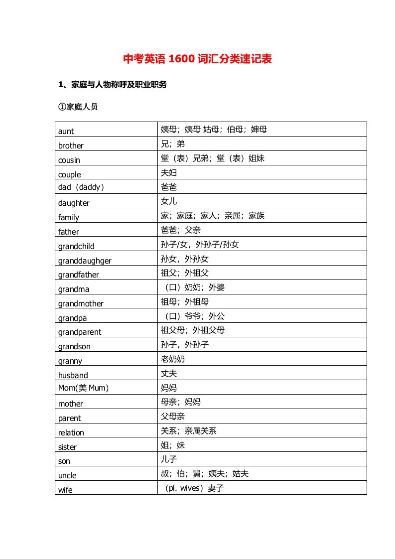 中考英语1600词汇分类速记表