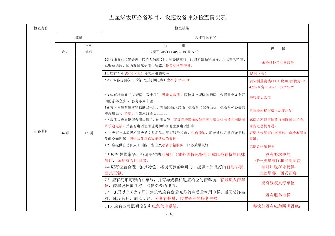 五星级饭店必备项目、设施设备检查表(汇总)