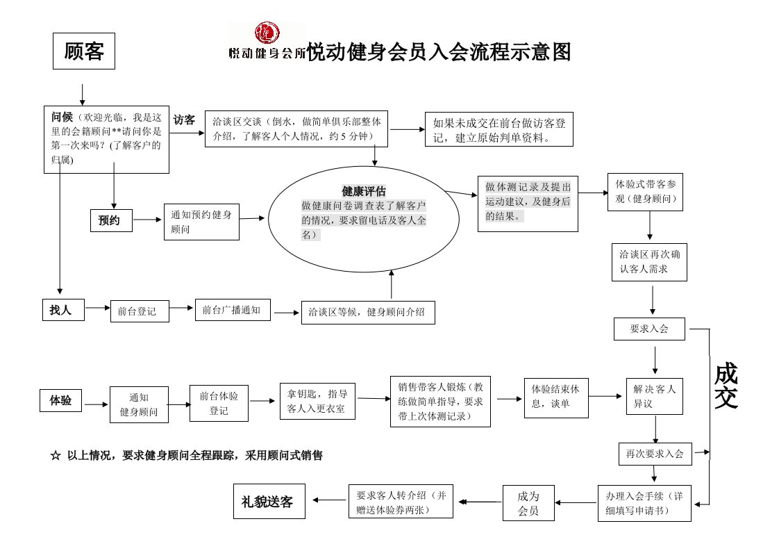 健身房工作流程图