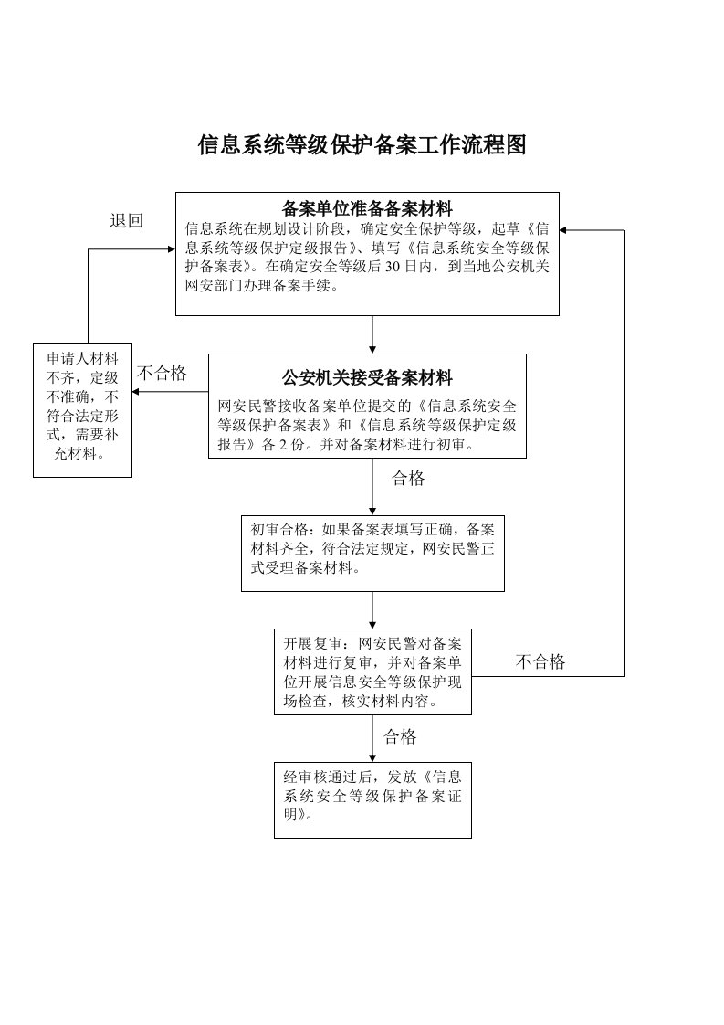 信息系统等级保护备案工作流程图