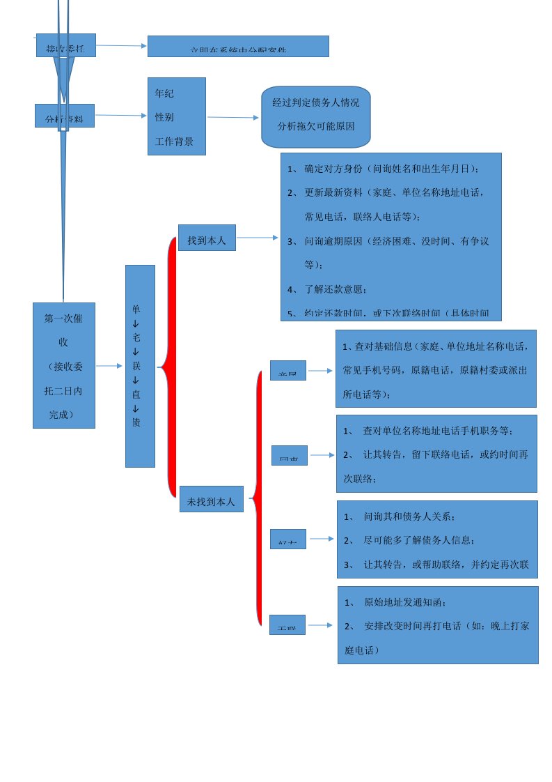 催收流程图(电话催收)