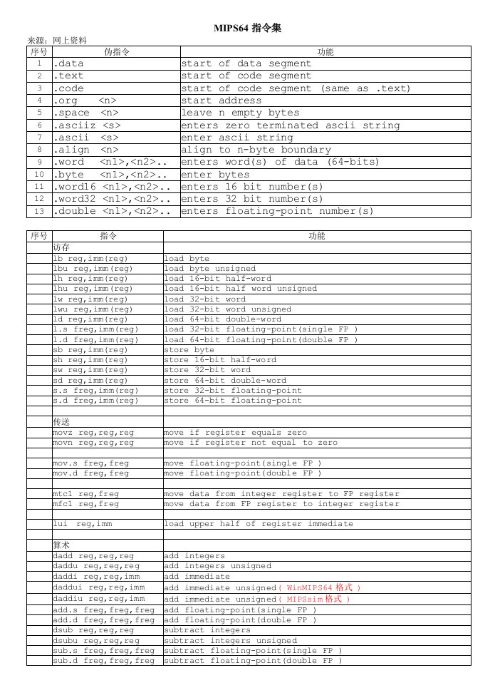 MIPS64指令集(网上资料)