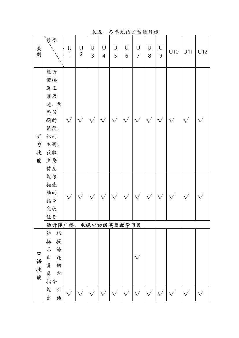 表五八上语言技能目标