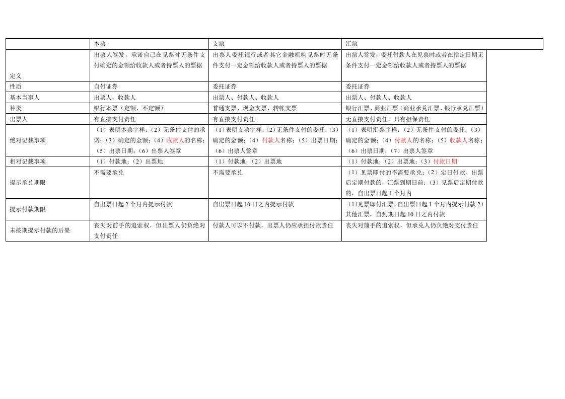 本票_支票_汇票区别及相关知识(表格总结)