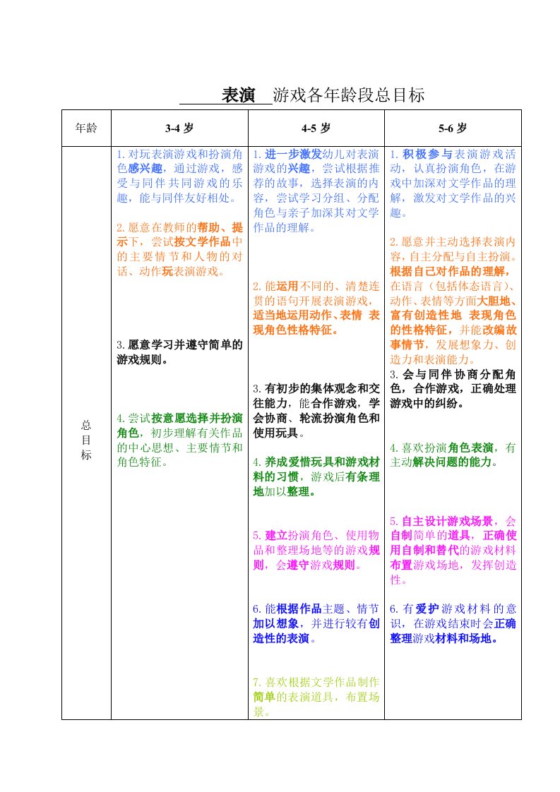 表演游戏各年龄段总目标