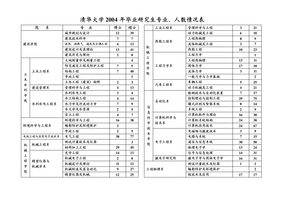 清华大学2004年毕业研究生专业、人数情况表