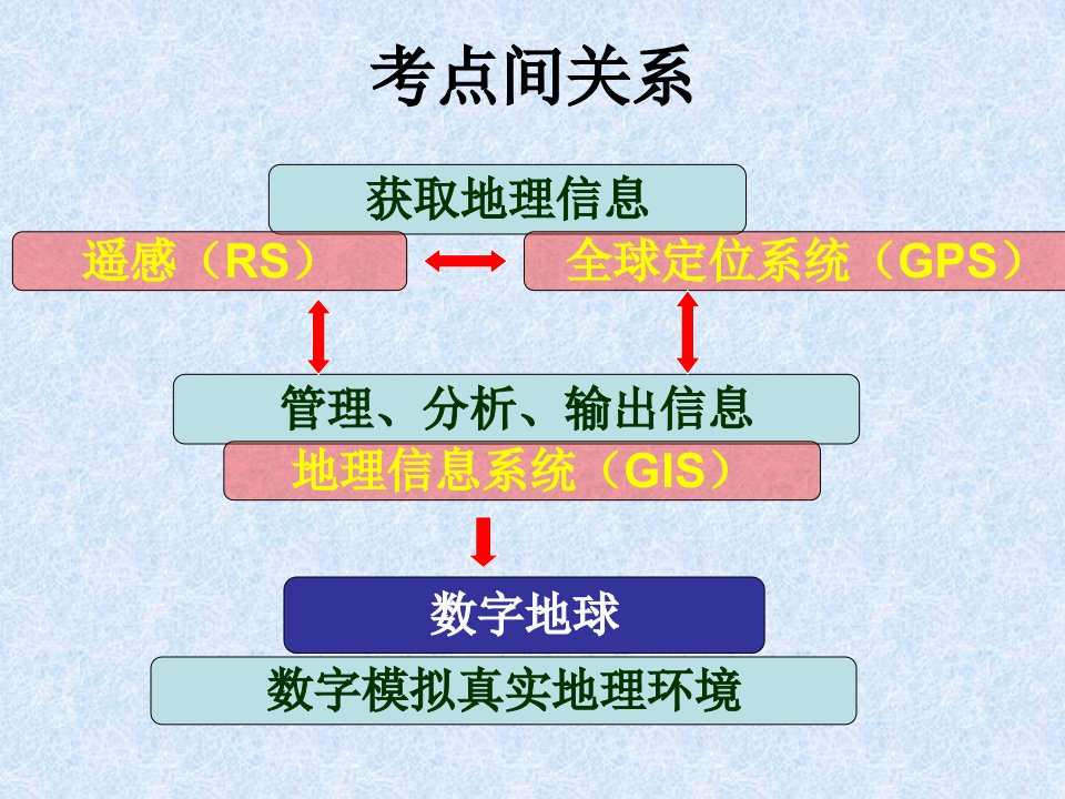 最新地理信息技术精品课件