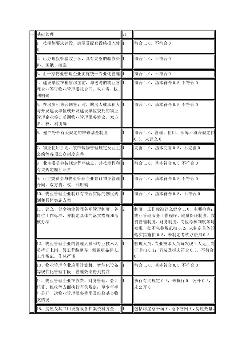 省级优秀住宅小区评分标准