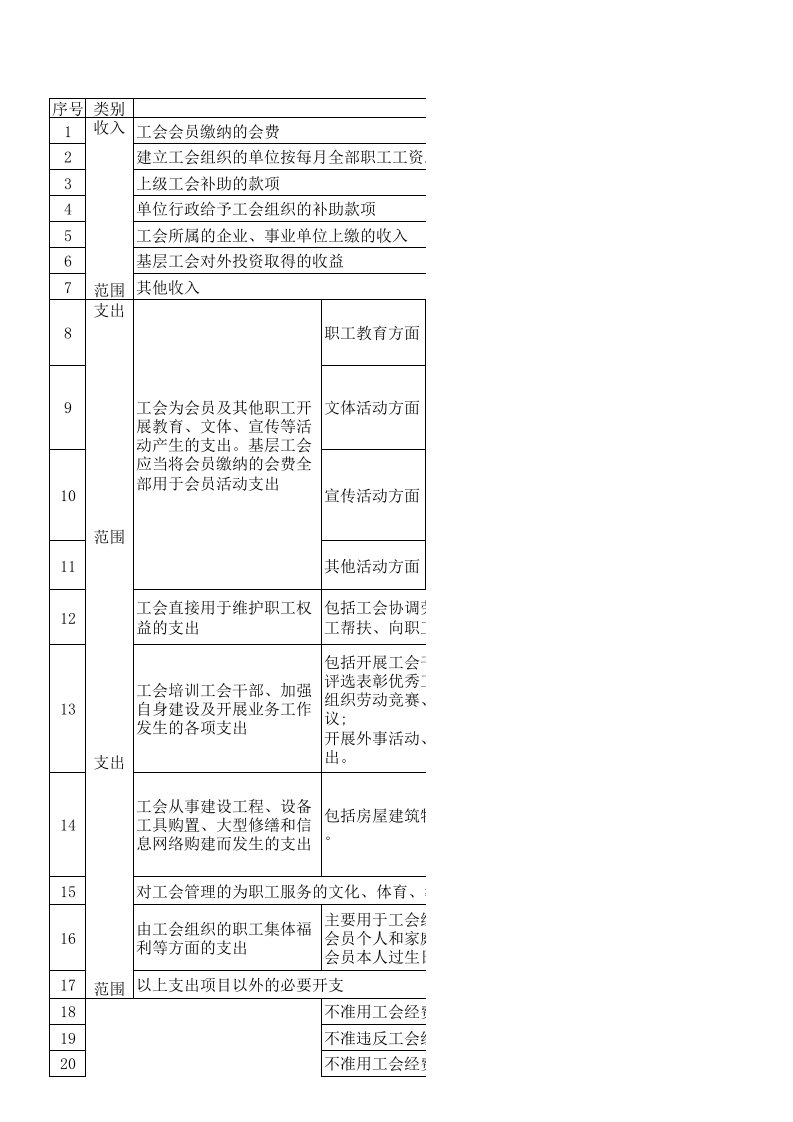 工会经费收支管理一览表