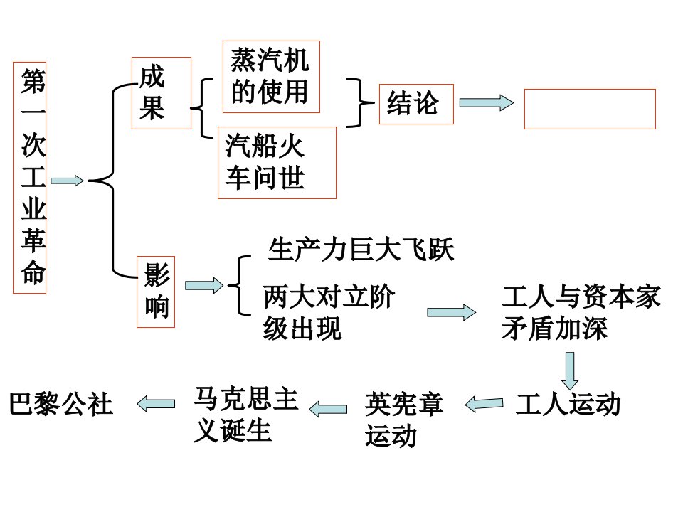 九上梳理篇