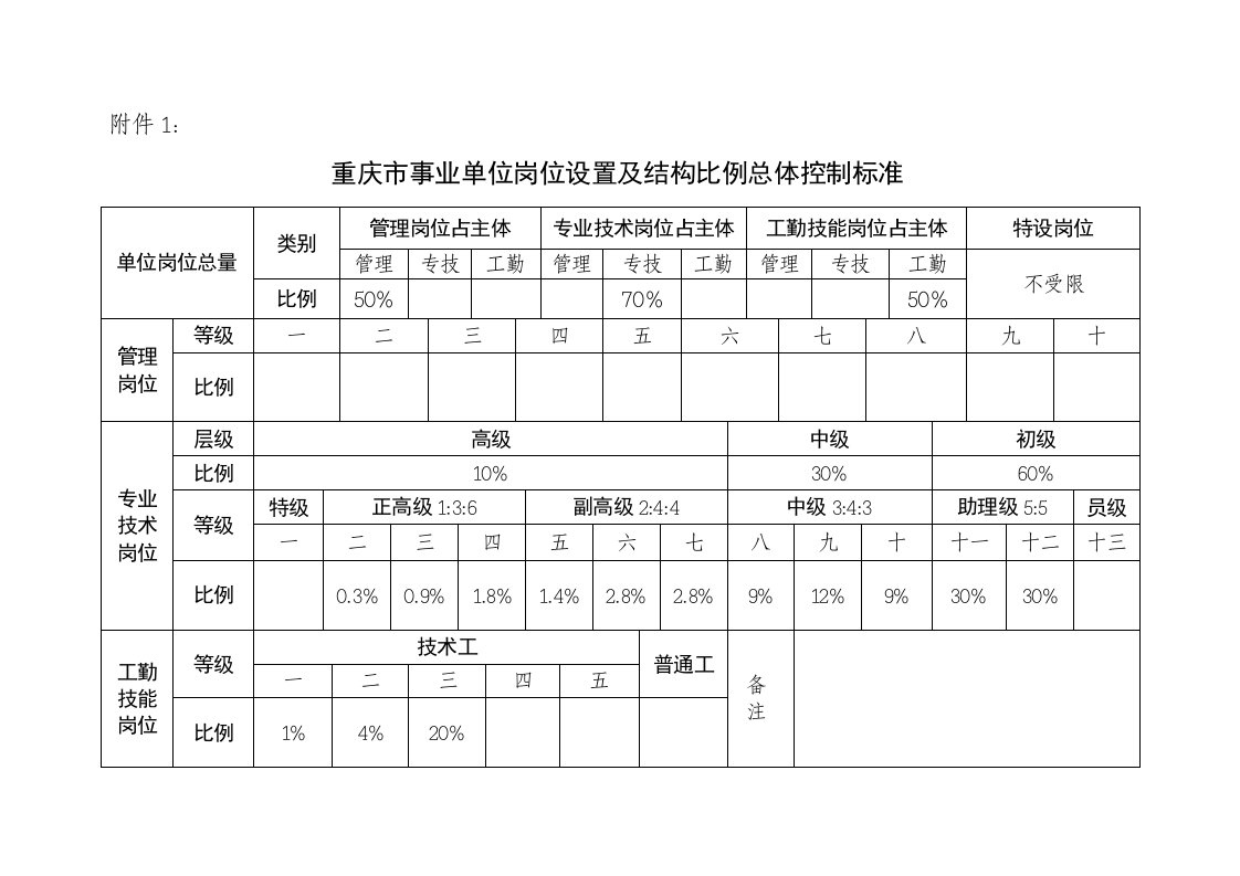 重庆市事业单位岗位设置及结构比例总体控制标准