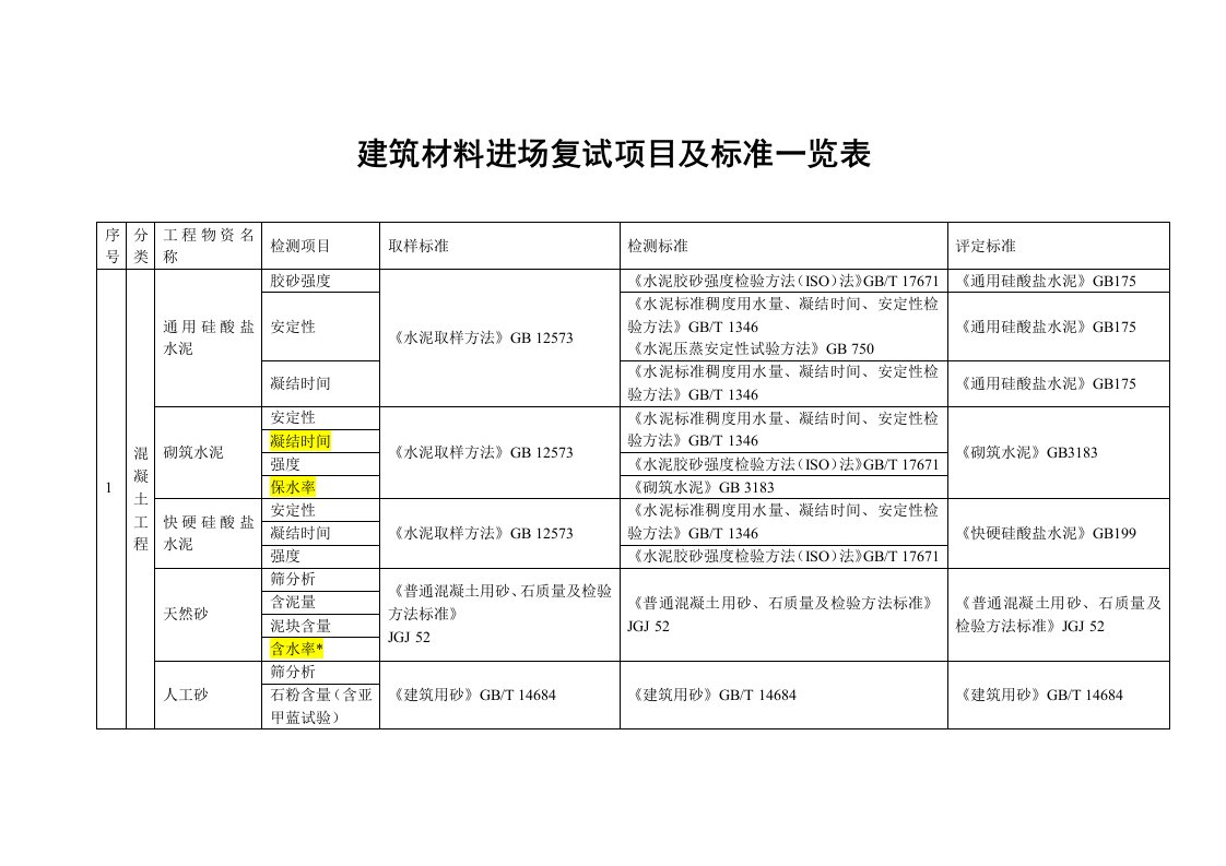 329-建筑材料进场复试项目及标准一览表