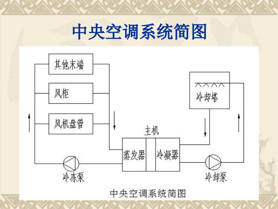 风机盘管PPT讲座