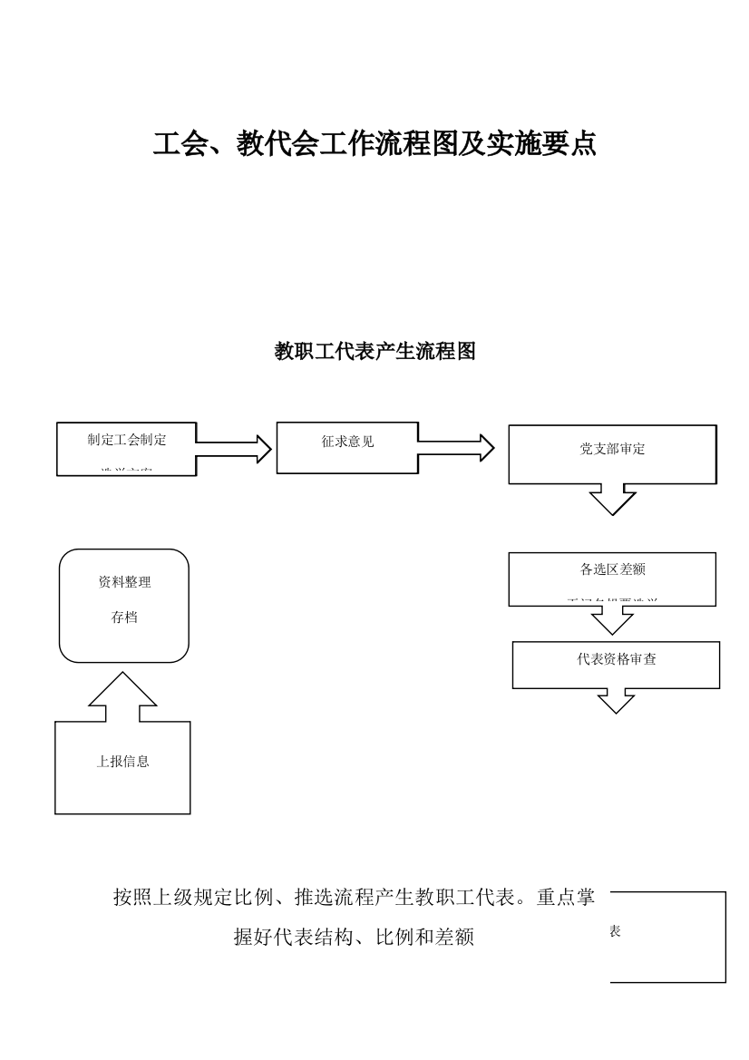 工会-教代会-教师队伍流程图