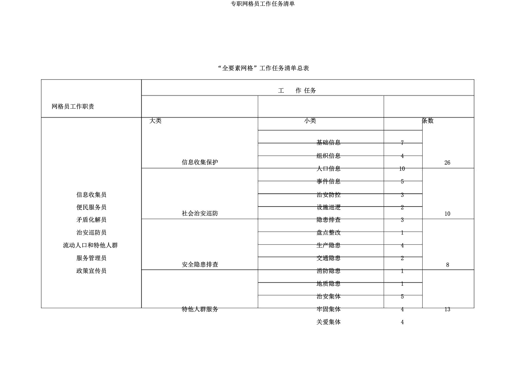 专职网格员工作任务清单