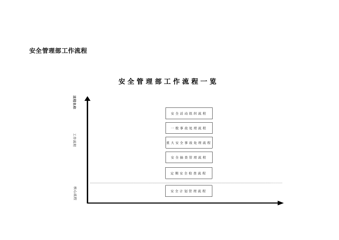 安全管理部工作流程