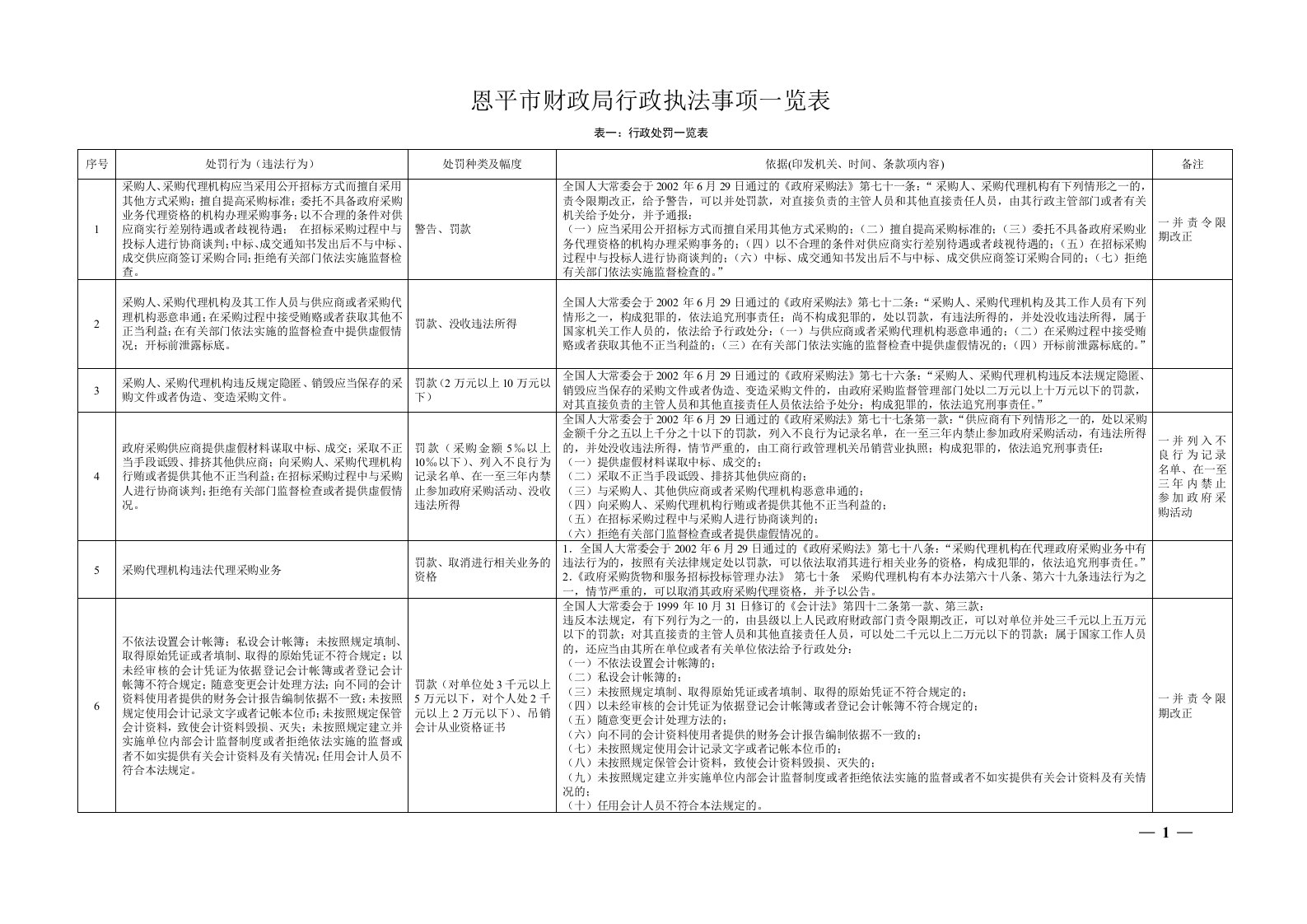 恩平市林业局行政执法职权核准界定结果