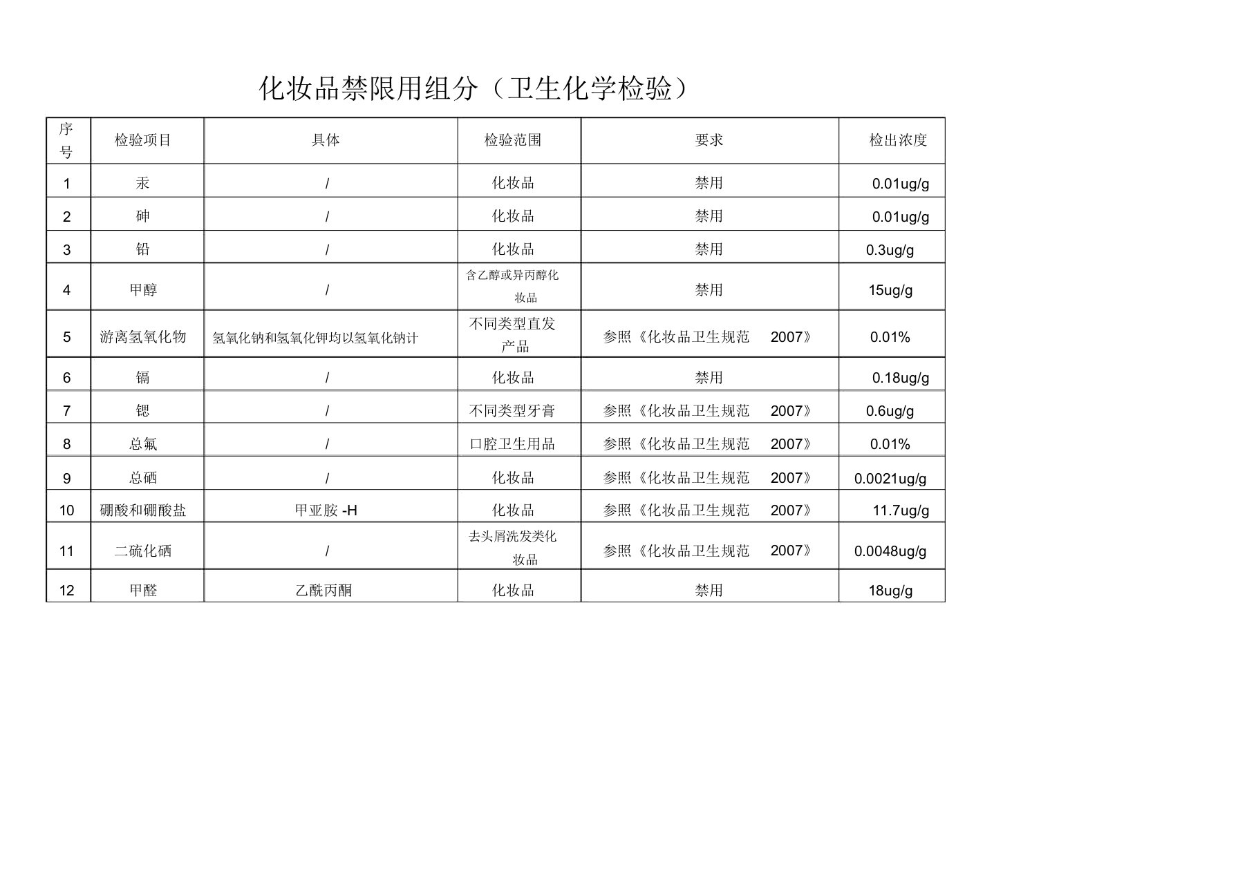 化妆品卫生规范版表化妆品禁限用组分