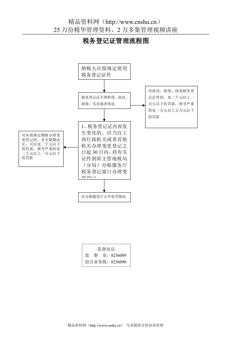 税务登记证管理流程图