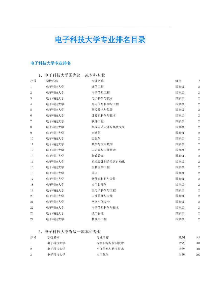 电子科技大学专业排名目录